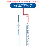 2013ビクトリー杯　沖縄・石垣ブロックトーナメント表