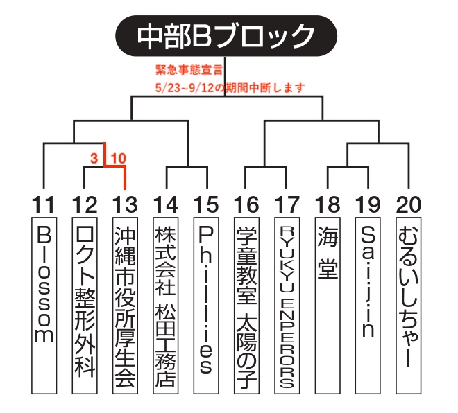 21ビクトリー杯 沖縄地区 中部bブロック Victory Gym ビクトリージム