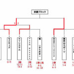 【2024ビクトリー杯】　沖縄地区・那覇ブロック