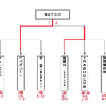 【2024ビクトリー杯】　沖縄地区・浦添ブロック